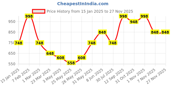 myntra.com Soch Ethnic Motifs Woven Design Acrylic Shawl soch Price History Graph from 15 Jan 2025 to 26 Nov 2025