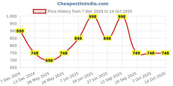 myntra.com Soch Ethnic Motifs Woven Design Dupatta soch Price History Graph from 7 Dec 2024 to 14 Oct 2025