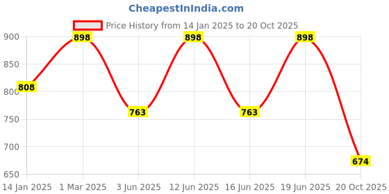 myntra.com Soch Ethnic Motifs Woven Design Dupatta soch Price History Graph from 14 Jan 2025 to 20 Oct 2025