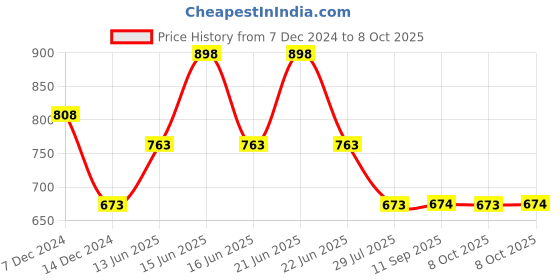 myntra.com Soch Ethnic Motifs Woven Design Dupatta soch Price History Graph from 7 Dec 2024 to 8 Oct 2025