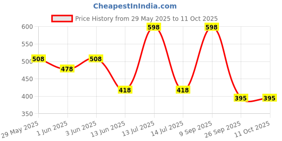 myntra.com Soch Ethnic Motifs Woven Design Dupatta soch Price History Graph from 29 May 2025 to 11 Oct 2025