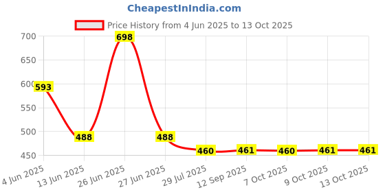 myntra.com Soch Ethnic Motifs Woven Design Dupatta soch Price History Graph from 4 Jun 2025 to 13 Oct 2025