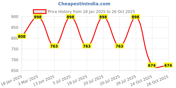 myntra.com Soch Ethnic Motifs Woven Design Dupatta soch Price History Graph from 18 Jan 2025 to 26 Oct 2025