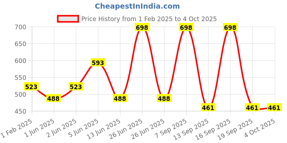myntra.com Soch Ethnic Motifs Woven Design Dupatta with Zari soch Price History Graph from 1 Feb 2025 to 4 Oct 2025