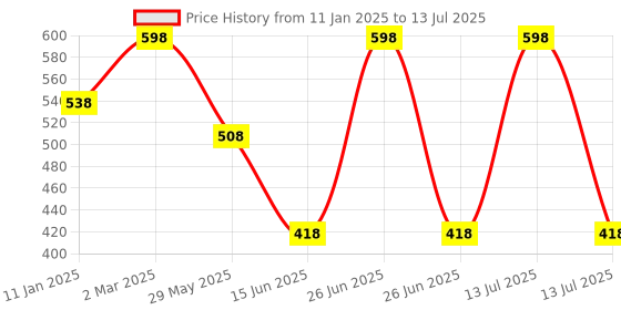 myntra.com Soch Ethnic Motifs Woven Design Dupatta with Zari soch Price History Graph from 11 Jan 2025 to 13 Jul 2025