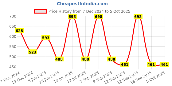 myntra.com Soch Ethnic Motifs Woven Design Dupatta with Zari soch Price History Graph from 7 Dec 2024 to 4 Oct 2025