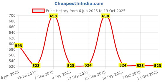 myntra.com Soch Ethnic Motifs Woven Design Dupatta with Zari soch Price History Graph from 6 Jun 2025 to 12 Oct 2025