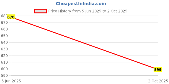 myntra.com Soch Ethnic Motifs Woven Design Dupatta with Zari soch Price History Graph from 5 Jun 2025 to 2 Oct 2025