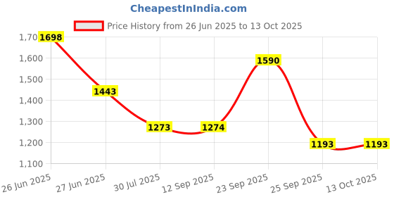 myntra.com Soch Ethnic Motifs Woven Design Dupatta With Zari soch Price History Graph from 26 Jun 2025 to 12 Oct 2025