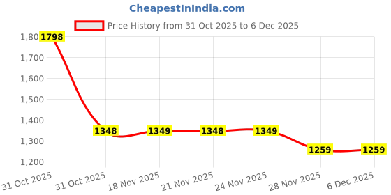 myntra.com Soch Ethnic Motifs Woven Design Saree soch Price History Graph from 31 Oct 2025 to 5 Dec 2025