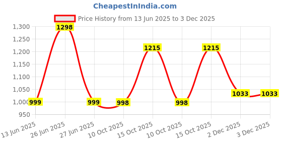 myntra.com Soch Ethnic Motifs Woven Design Tie Up Neck Straight Kurta soch Price History Graph from 13 Jun 2025 to 2 Dec 2025