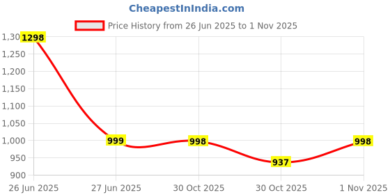 myntra.com Soch Ethnic Motifs Woven Design Tie Up Neck Straight Kurta soch Price History Graph from 26 Jun 2025 to 30 Oct 2025