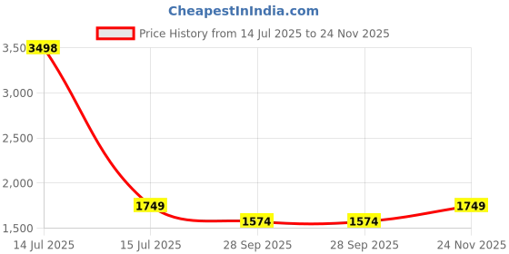 myntra.com Soch Ethnic Motifs Woven Design Unstitched Dress Material soch Price History Graph from 14 Jul 2025 to 24 Nov 2025