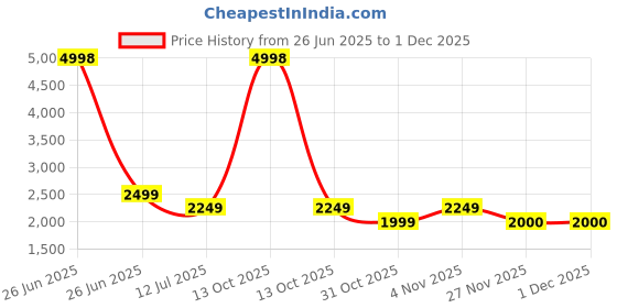 myntra.com Soch Ethnic Motifs Woven Design Unstitched Dress Material soch Price History Graph from 26 Jun 2025 to 30 Nov 2025