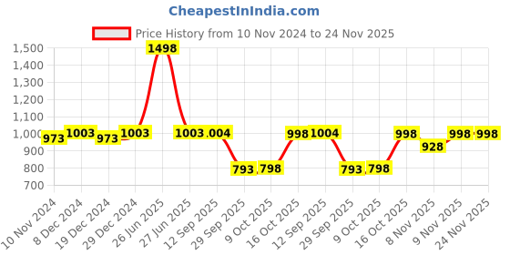 myntra.com Soch Ethnic Motifs Yoke Design Notched Neck Thread Work Straight Kurta soch Price History Graph from 10 Nov 2024 to 24 Nov 2025
