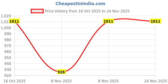 myntra.com Soch Ethnic Motifs Yoke Design Thread Work Cotton A-Line Kurta soch Price History Graph from 16 Oct 2025 to 23 Nov 2025