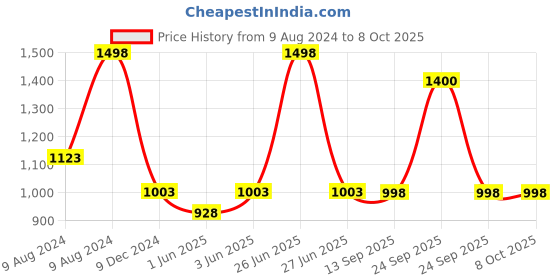 myntra.com Soch Ethnic Motifs Yoke Design Thread Work Empire A-Line Kurti soch Price History Graph from 9 Aug 2024 to 8 Oct 2025