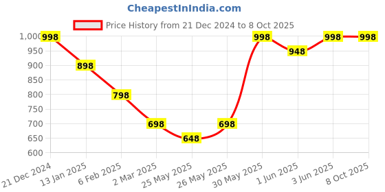 myntra.com Soch Ethnic Motifs Zari Handloom Saree soch Price History Graph from 21 Dec 2024 to 4 Oct 2025