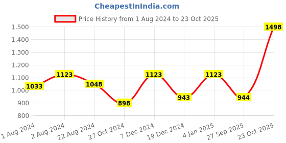 myntra.com Soch Floral Art Silk Saree soch Price History Graph from 1 Aug 2024 to 23 Oct 2025