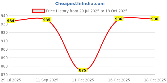 myntra.com Soch Floral Botanical Printed Beads and Stones Cotton Linen Straight Kurta soch Price History Graph from 29 Jul 2025 to 18 Oct 2025