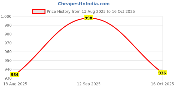 myntra.com Soch Floral Botanical Printed Beads and Stones Cotton Linen Straight Kurta soch Price History Graph from 13 Aug 2025 to 16 Oct 2025