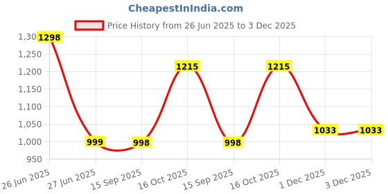 myntra.com Soch Floral Botanical Printed Mandarin Collar Tissue Straight Kurta soch Price History Graph from 26 Jun 2025 to 3 Dec 2025