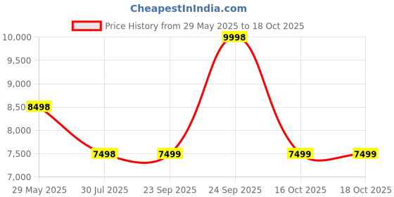 myntra.com Soch Floral Embellished Beads & Stones Ready to Wear Cotton Lehenga With Blouse & Dupatta soch Price History Graph from 29 May 2025 to 18 Oct 2025
