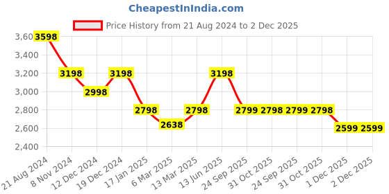 myntra.com Soch Floral Embroidered Chanderi Cotton Kurta with Trousers & Dupatta soch Price History Graph from 21 Aug 2024 to 2 Dec 2025
