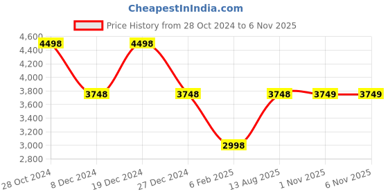myntra.com Soch Floral Embroidered Chikankari Chanderi Cotton Kurta with Trousers & With Dupatta soch Price History Graph from 28 Oct 2024 to 6 Nov 2025