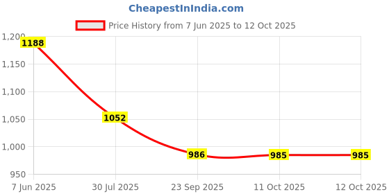 myntra.com Soch Floral Embroidered Dupatta With Sequinned soch Price History Graph from 7 Jun 2025 to 12 Oct 2025