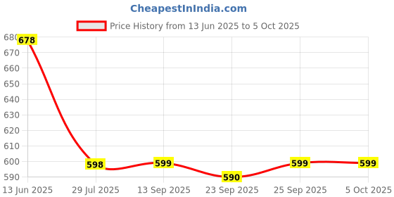 myntra.com Soch Floral Embroidered Dupatta With Thread Work soch Price History Graph from 13 Jun 2025 to 5 Oct 2025