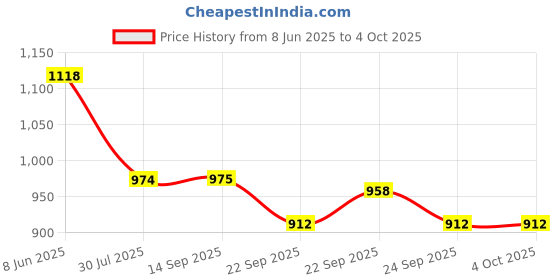 myntra.com Soch Floral Embroidered Dupatta With Thread Work soch Price History Graph from 8 Jun 2025 to 4 Oct 2025