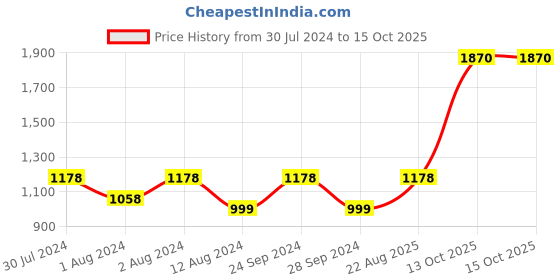 myntra.com Soch Floral Embroidered Ethnic Fit And Flare Midi Dress soch Price History Graph from 30 Jul 2024 to 14 Oct 2025