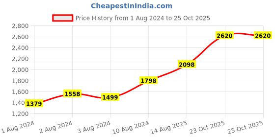 myntra.com Soch Floral Embroidered Georgette Kurta soch Price History Graph from 1 Aug 2024 to 24 Oct 2025