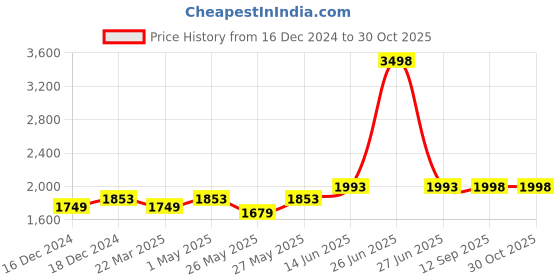 myntra.com Soch Floral Embroidered Gotta Patti Straight Kurta with Trousers soch Price History Graph from 16 Dec 2024 to 30 Oct 2025