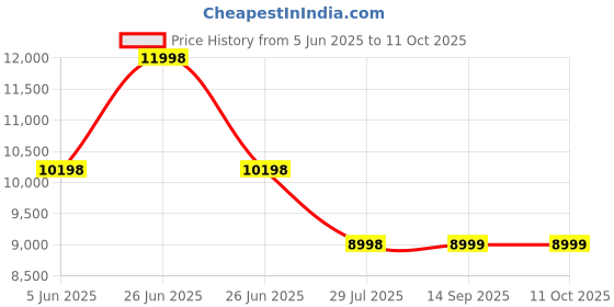 myntra.com Soch Floral Embroidered Mirror Work Ready to Wear Lehenga & Blouse With Dupatta soch Price History Graph from 5 Jun 2025 to 11 Oct 2025