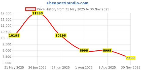 myntra.com Soch Floral Embroidered Mirror Work Ready to Wear Lehenga & Blouse With Dupatta soch Price History Graph from 31 May 2025 to 30 Nov 2025