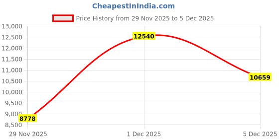 myntra.com Soch Floral Embroidered Notch Neck A-Line Tunic & Palazzos soch Price History Graph from 29 Nov 2025 to 5 Dec 2025
