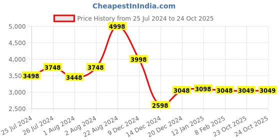 myntra.com Soch Floral Embroidered Organza Unstitched Dress Material soch Price History Graph from 25 Jul 2024 to 24 Oct 2025