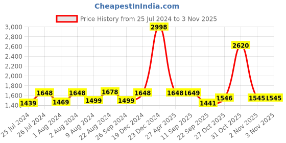 myntra.com Soch Floral Embroidered Pleated Thread Work Kurta with Trousers soch Price History Graph from 25 Jul 2024 to 3 Nov 2025