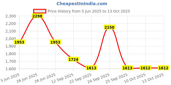 myntra.com Soch Floral Embroidered Regular Thread Work Kurta with Trousers soch Price History Graph from 5 Jun 2025 to 12 Oct 2025