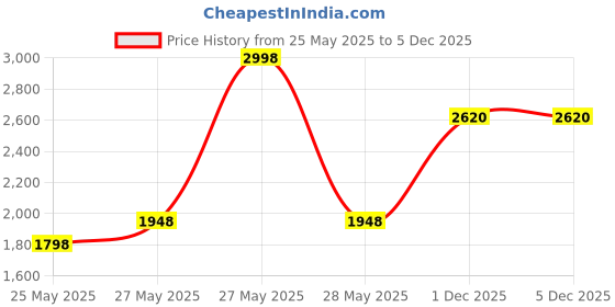 myntra.com Soch Floral Embroidered Regular Thread Work Kurta with Trousers soch Price History Graph from 25 May 2025 to 4 Dec 2025