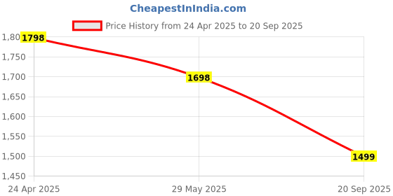 myntra.com Soch Floral Embroidered Round Neck A-Line Dress soch Price History Graph from 24 Apr 2025 to 20 Sep 2025