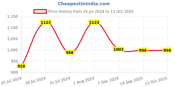 myntra.com Soch Floral Embroidered Sequined A-Line Kurti soch Price History Graph from 25 Jul 2024 to 13 Oct 2025