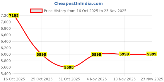myntra.com Soch Floral Embroidered Sequinned Chanderi Cotton Unstitched Dress Material soch Price History Graph from 16 Oct 2025 to 23 Nov 2025