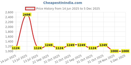 myntra.com Soch Floral Embroidered Sequinned Chanderi Unstitched Dress Material soch Price History Graph from 14 Jun 2025 to 5 Dec 2025