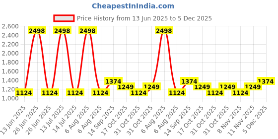 myntra.com Soch Floral Embroidered Sequinned Chanderi Unstitched Dress Material soch Price History Graph from 13 Jun 2025 to 5 Dec 2025
