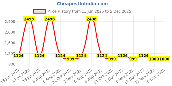 myntra.com Soch Floral Embroidered Sequinned Chanderi Unstitched Dress Material soch Price History Graph from 13 Jun 2025 to 5 Dec 2025