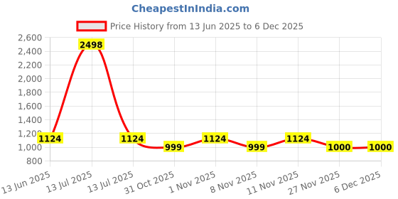 myntra.com Soch Floral Embroidered Sequinned Chanderi Unstitched Dress Material soch Price History Graph from 13 Jun 2025 to 5 Dec 2025