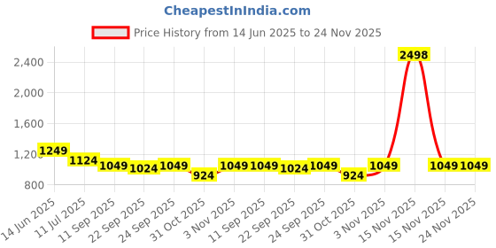 myntra.com Soch Floral Embroidered Sequinned Chanderi Unstitched Dress Material soch Price History Graph from 14 Jun 2025 to 24 Nov 2025